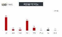 국민의힘 거창군수 적합도  구인모 43.4% vs 이홍기 32.1%