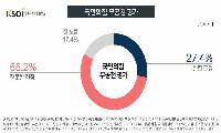 거창군수 후보 지지도 구인모 39.7%, 이홍기 37.5% 최창열 13.2%, 김일수 4.6% 조사